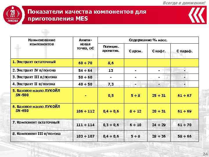 Всегда в движении! Показатели качества компонентов для приготовления MES Наименование компонентов Анилиновая точка, о.