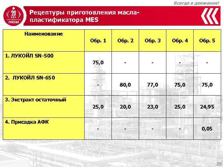 Всегда в движении! Рецептуры приготовления маслапластификатора MES Наименование Обр. 1 Обр. 2 Обр. 3