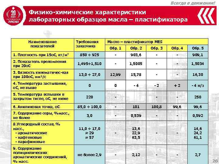 Всегда в движении! Физико-химические характеристики лабораторных образцов масла – пластификатора Наименование показателей Требования заказчика