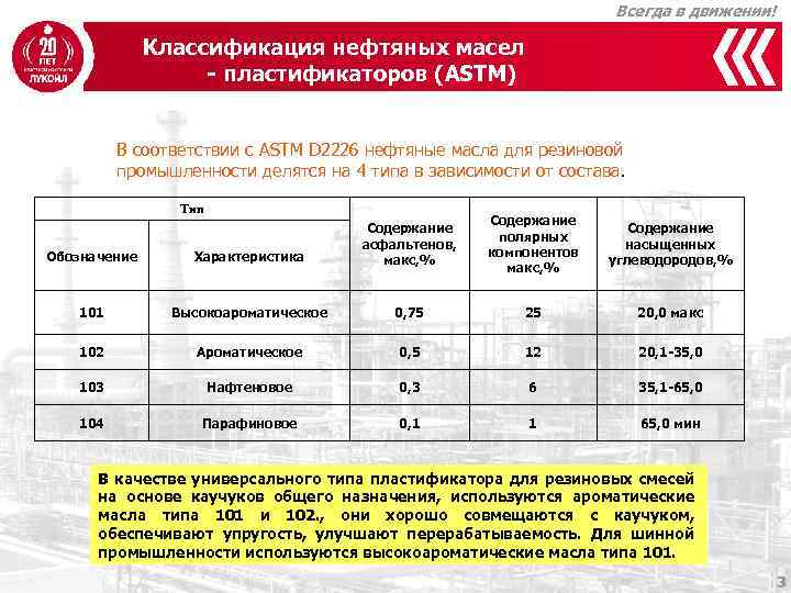 Всегда в движении! Классификация нефтяных масел - пластификаторов (ASTM) В соответствии с АSTM D