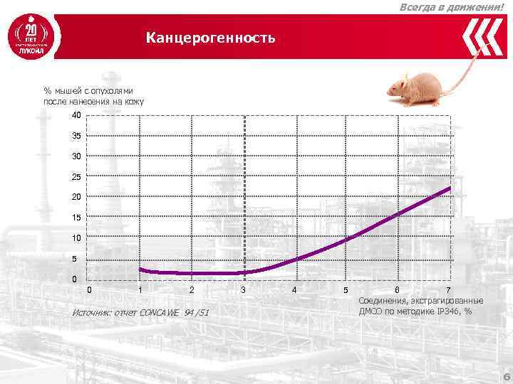 Всегда в движении! Канцерогенность % мышей с опухолями после нанесения на кожу 40 35