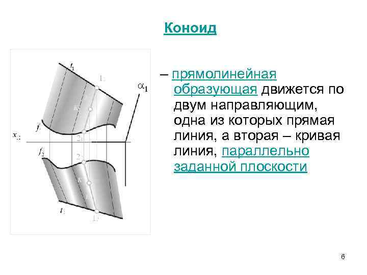 Коноид – прямолинейная образующая движется по двум направляющим, одна из которых прямая линия, а