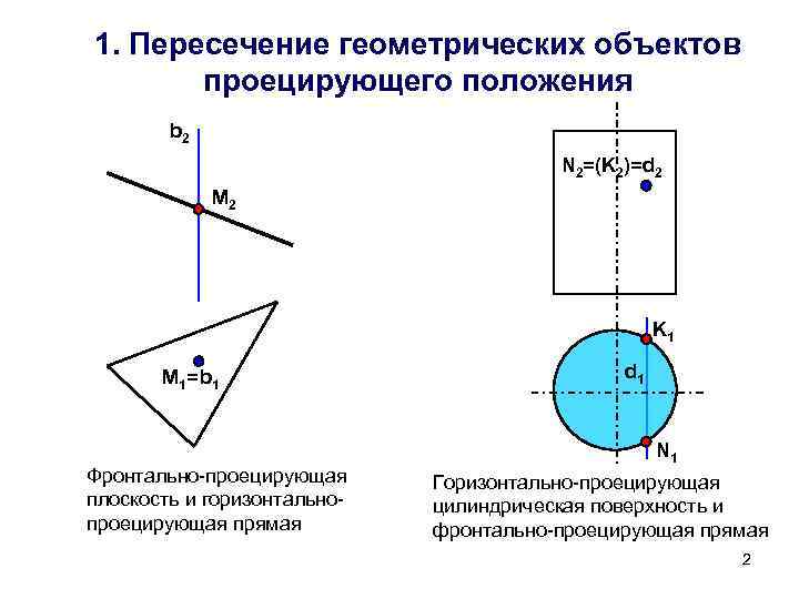 1. Пересечение геометрических объектов проецирующего положения b 2 N 2=(K 2)= d 2 M