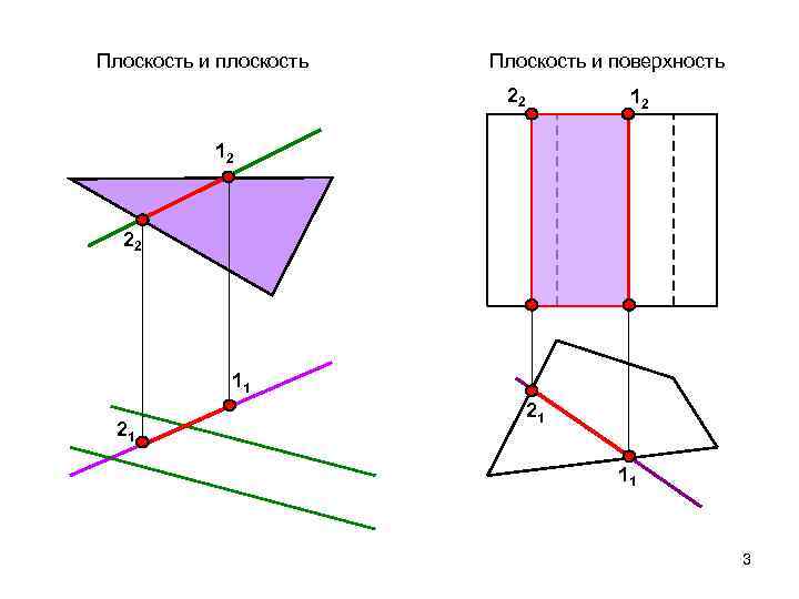 Плоскость и плоскость Плоскость и поверхность 22 12 12 22 11 21 21 11