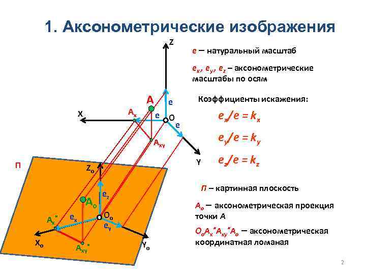 1. Аксонометрические изображения Z е – натуральный масштаб ех , еy , еz –