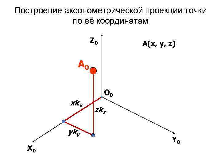 Аксонометрические проекции проект