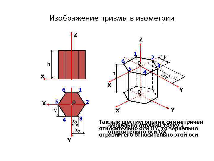 Изображение призмы в изометрии Z Z 1 6 h h X 6 X 5
