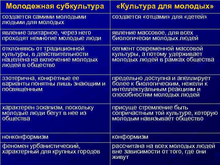 Молодежная субкультура «Культура для молодых» создается самими молодыми людьми для молодых создается «отцами» для