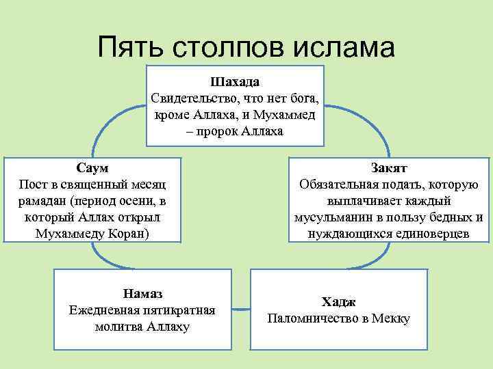 5 столпов ислама. Пять столпов Ислама. 5 Столпов Ислама перечислить. Перечислите пять столпов веры Ислама.. Столпы Ислама схема.