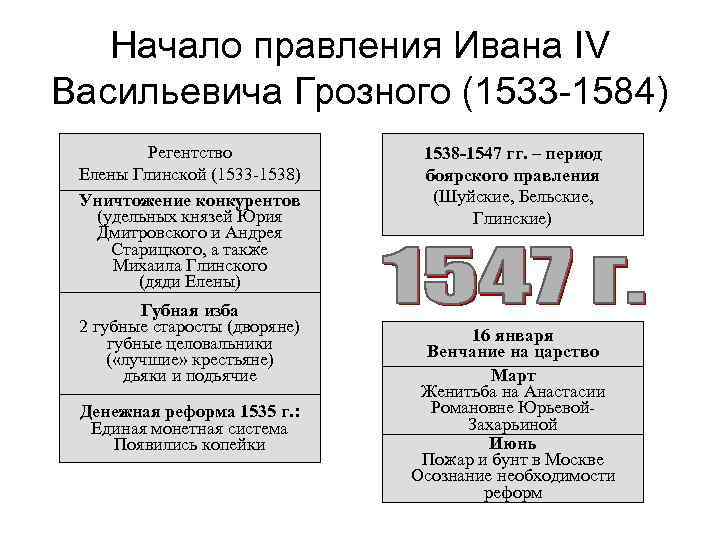 Царствование ивана iv период боярского правления