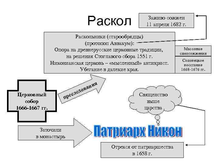 Раскол Заживо сожжен 11 апреля 1682 г. Раскольники (старообрядцы) (протопоп Аввакум): Опора на древнерусские