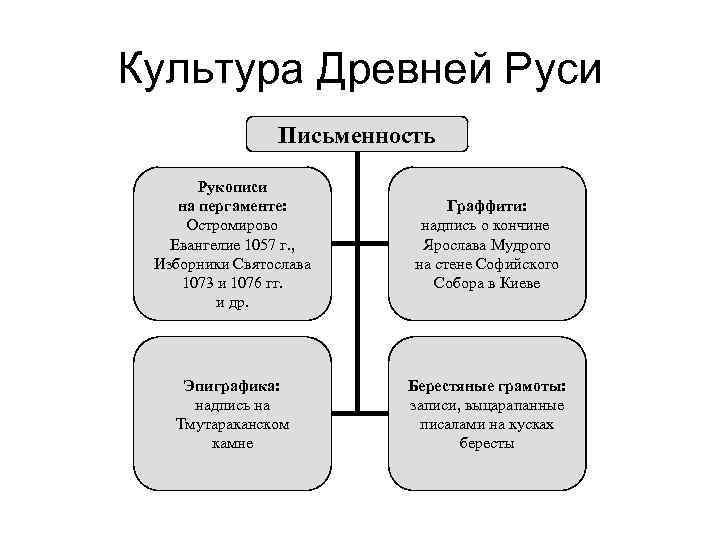 Культура Древней Руси Письменность Рукописи на пергаменте: Остромирово Евангелие 1057 г. , Изборники Святослава