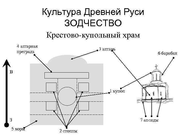 Культура Древней Руси ЗОДЧЕСТВО Крестово-купольный храм 4 алтарная преграда 3 алтарь 6 барабан В