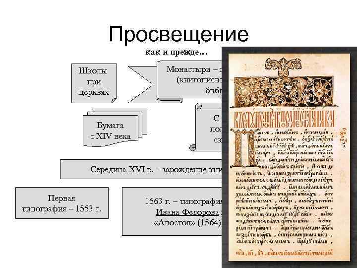 Просвещение как и прежде… Школы при церквях Бумага с XIV века Монастыри – центры