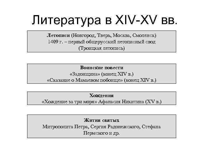 15 литературе. Таблица культура на Руси 15 век.