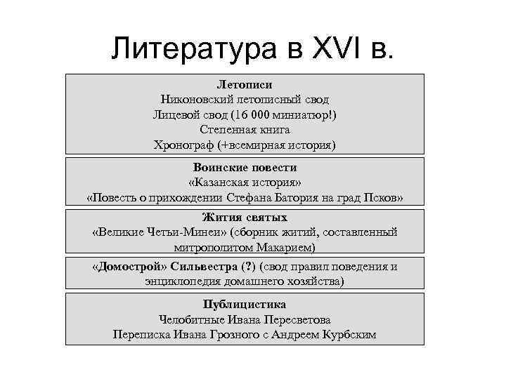 Литература в XVI в. Летописи Никоновский летописный свод Лицевой свод (16 000 миниатюр!) Степенная