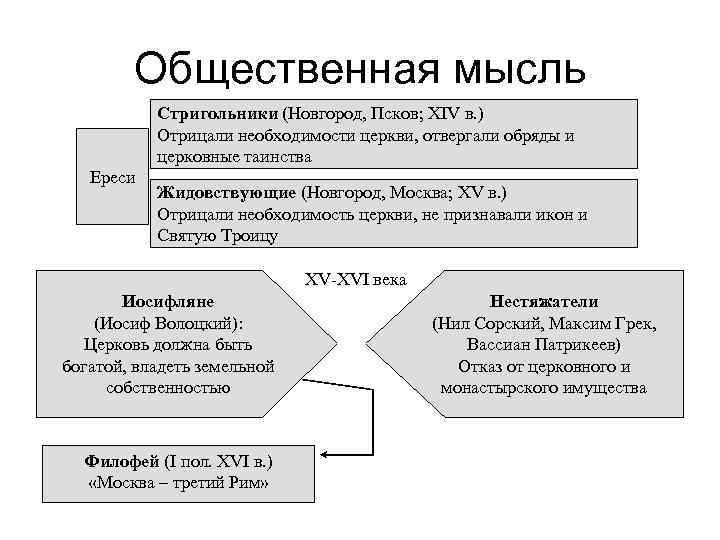 Общественная мысль Стригольники (Новгород, Псков; XIV в. ) Отрицали необходимости церкви, отвергали обряды и