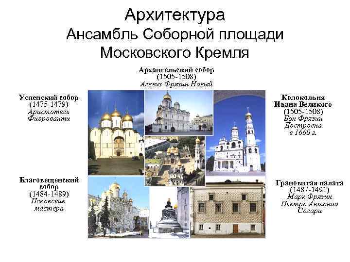 Архитектура Ансамбль Соборной площади Московского Кремля Архангельский собор (1505 -1508) Алевиз Фрязин Новый Успенский
