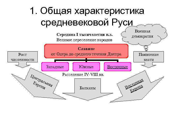 1. Общая характеристика средневековой Руси Военная демократия Середина I тысячелетия н. э. Великое переселение