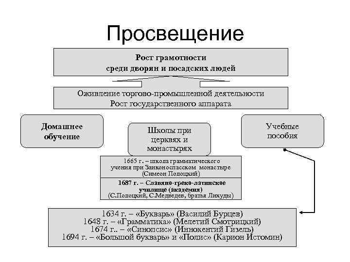 Просвещение Рост грамотности среди дворян и посадских людей Оживление торгово-промышленной деятельности Рост государственного аппарата