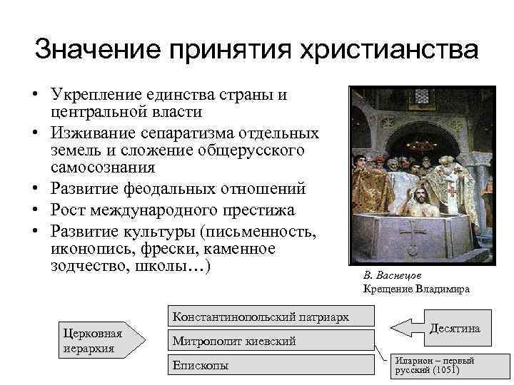 Культурное последствие принятия христианства. Значение принятия христианства.