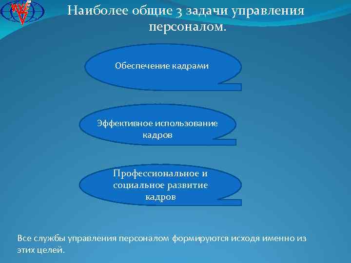 Наиболее общие 3 задачи управления персоналом. Обеспечение кадрами Эффективное использование кадров Профессиональное и социальное