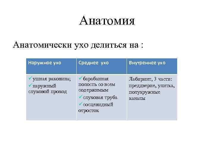Анатомия Анатомически ухо делиться на : Наружное ухо Среднее ухо Внутреннее ухо ушная раковина;