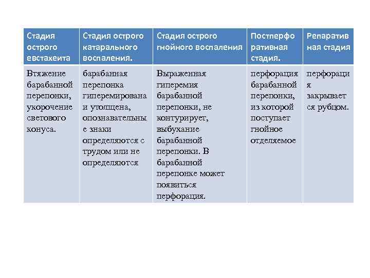 Стадия острого евстахеита Стадия острого катарального воспаления. Стадия острого Постперфо гнойного воспаления ративная стадия.