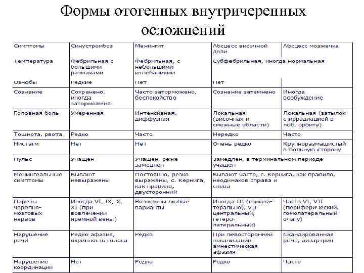 Формы отогенных внутричерепных осложнений 