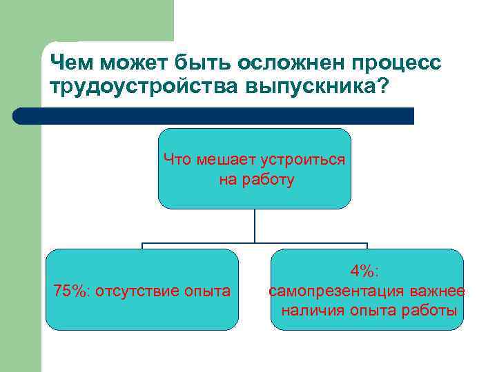 Чем может быть осложнен процесс трудоустройства выпускника? Что мешает устроиться на работу 75%: отсутствие