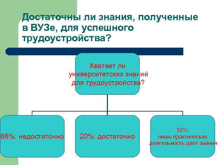 Достаточны ли знания, полученные в ВУЗе, для успешного трудоустройства? Хватает ли университетских знаний для