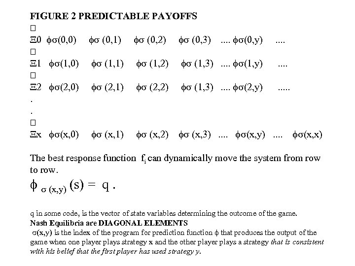 FIGURE 2 PREDICTABLE PAYOFFS X 0 fs(0, 0) fs (0, 1) fs (0, 2)