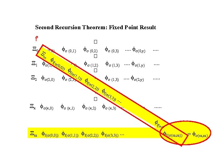 Second Recursion Theorem: Fixed Point Result f' X 0 fs(0, 0) fs (0, 1)