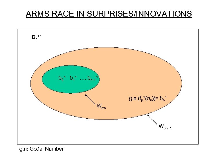 ARMS RACE IN SURPRISES/INNOVATIONS Bp+c b 0¬ b 1¬ …. bn-1¬ g. n (fp¬(σn))=