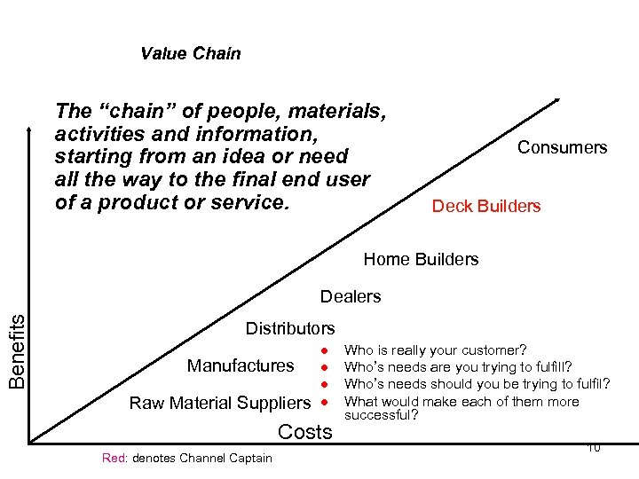 Value Chain The “chain” of people, materials, activities and information, starting from an idea