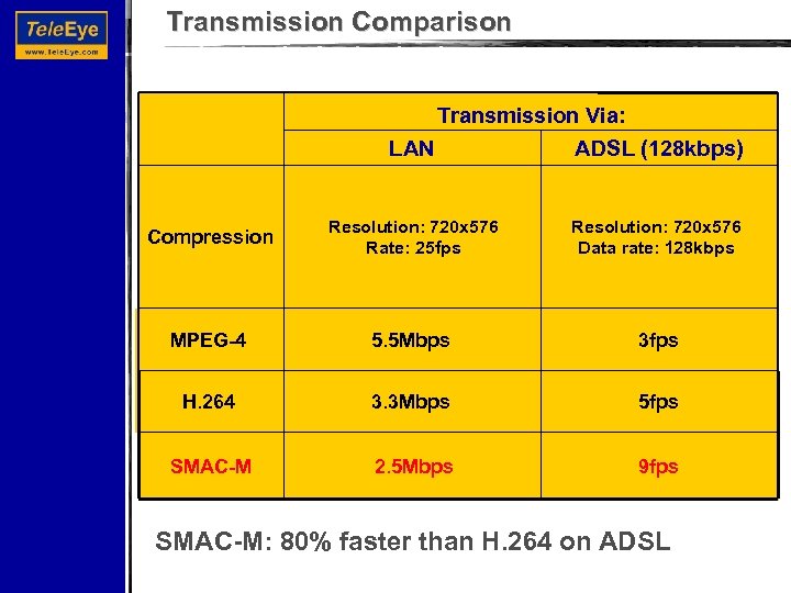 Transmission Comparison Transmission Via: LAN ADSL (128 kbps) Compression Resolution: 720 x 576 Rate: