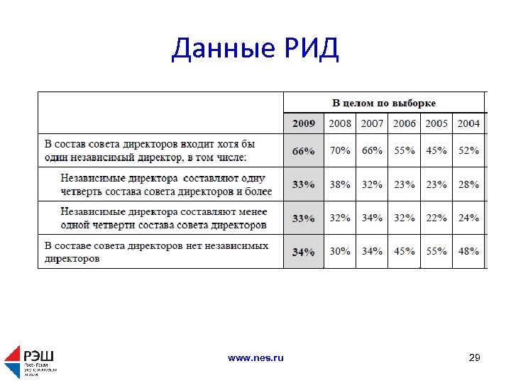 Данные РИД www. nes. ru 29 