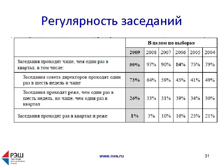 Регулярность заседаний www. nes. ru 31 