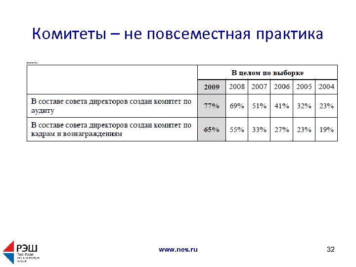 Комитеты – не повсеместная практика www. nes. ru 32 