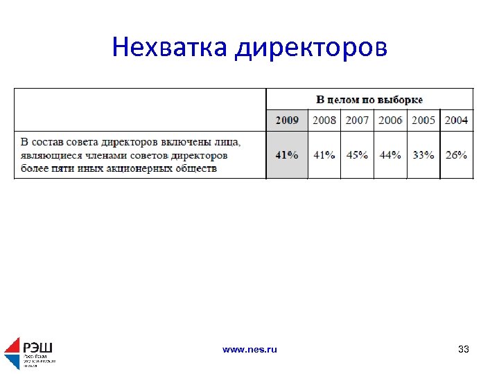 Нехватка директоров www. nes. ru 33 