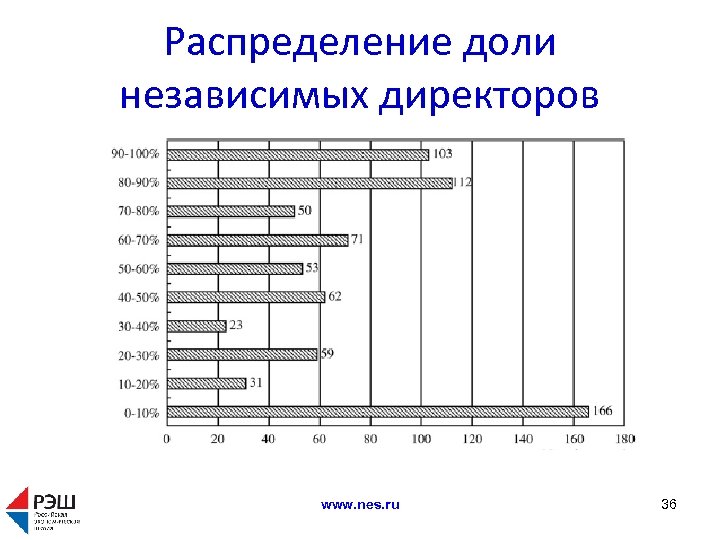 Распределение доли независимых директоров www. nes. ru 36 