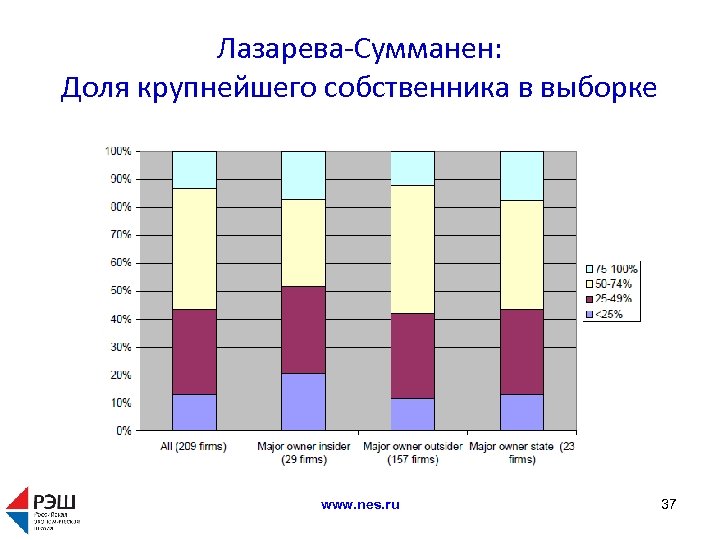 Лазарева-Сумманен: Доля крупнейшего собственника в выборке www. nes. ru 37 