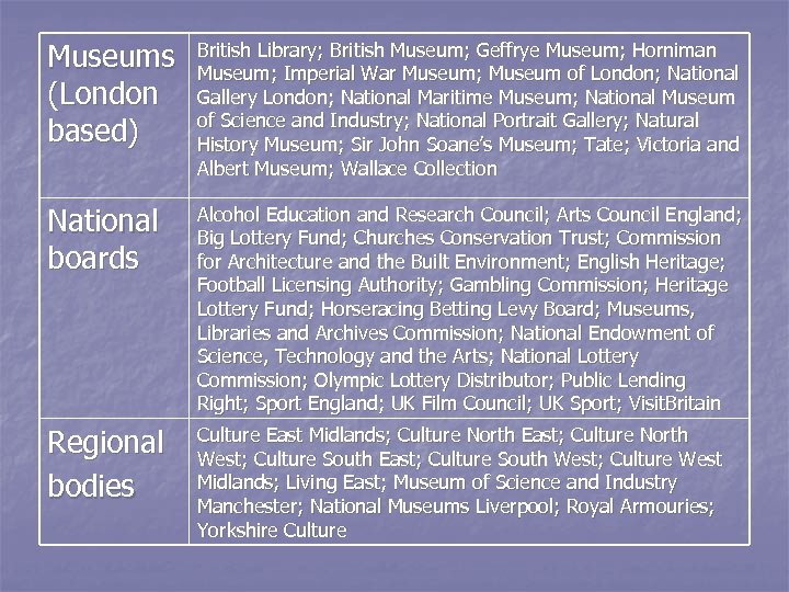 Museums (London based) British Library; British Museum; Geffrye Museum; Horniman Museum; Imperial War Museum;