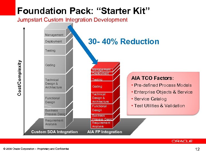 Foundation Pack: “Starter Kit” Jumpstart Custom Integration Development Management Deployment 30 - 40% Reduction