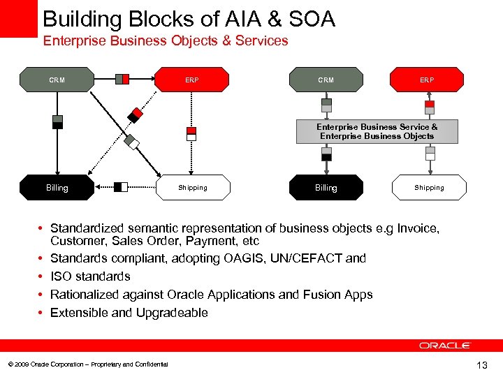 Building Blocks of AIA & SOA Enterprise Business Objects & Services CRM ERP Enterprise