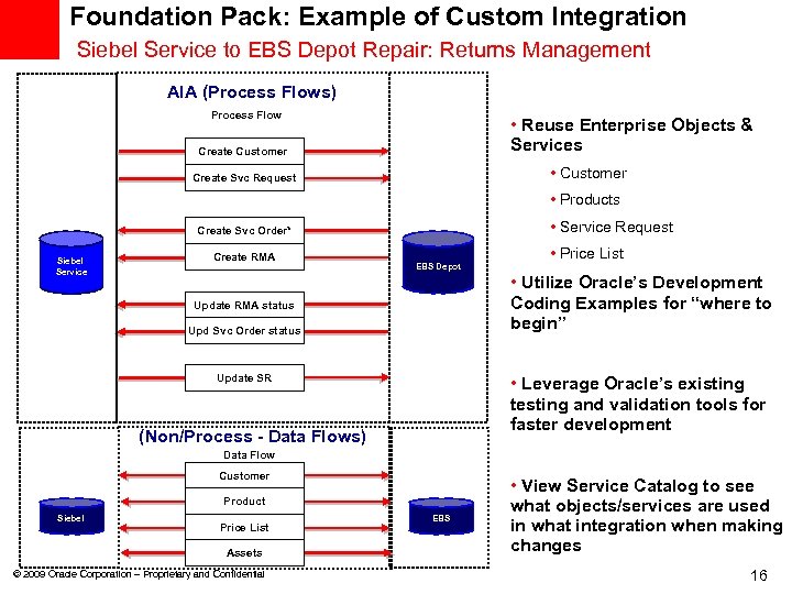 Foundation Pack: Example of Custom Integration Siebel Service to EBS Depot Repair: Returns Management