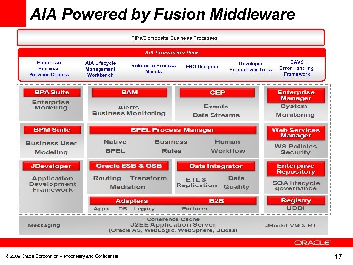 AIA Powered by Fusion Middleware PIPs/Composite Business Processes AIA Foundation Pack Enterprise Business Services/Objects