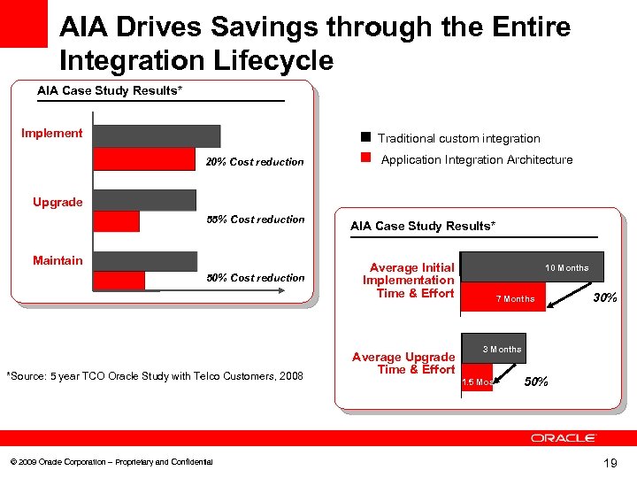 AIA Drives Savings through the Entire Integration Lifecycle AIA Case Study Results* Implement Traditional