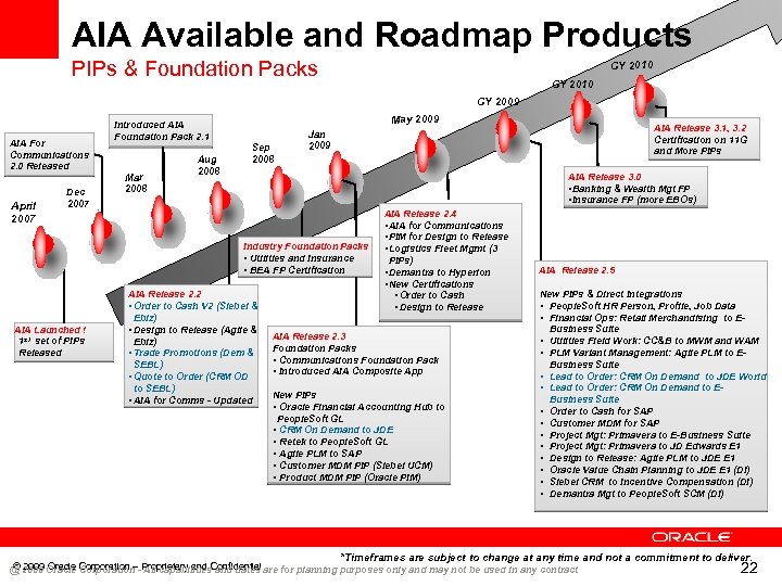 AIA Available and Roadmap Products PIPs & Foundation Packs CY 2010 CY 2009 AIA