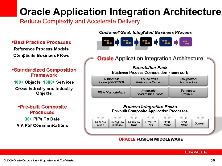 Oracle Application Integration Architecture Reduce Complexity and Accelerate Delivery Customer Goal: Integrated Business Process